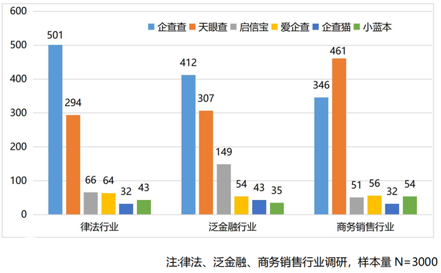 中国信通院发布《企业信用大数据行业发展研究报告》企查查行业发展指数排名第一