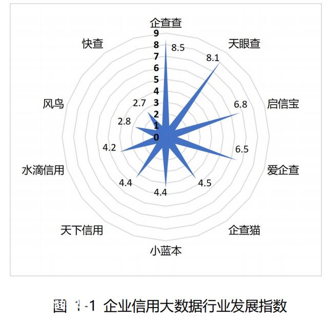 中国信通院发布《企业信用大数据行业发展研究报告》企查查行业发展指数排名第一