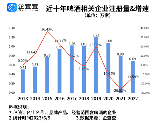 啤酒消费旺季来临 数据显示青岛市啤酒相关企业全国最多