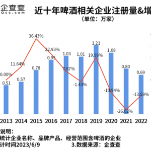 啤酒消费旺季来临 数据显示青岛市啤酒相关企业全国最多