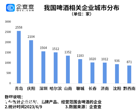 啤酒消费旺季来临 数据显示青岛市啤酒相关企业全国最多