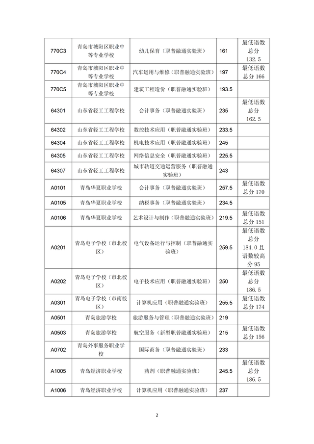 2023年青岛市职业类学校第一阶段招生录取分数线公布