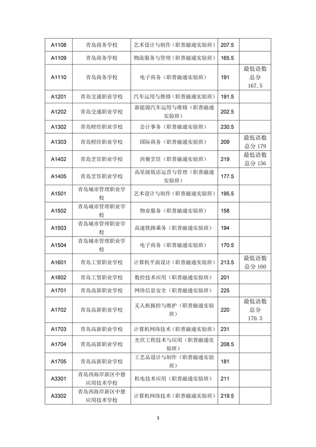 2023年青岛市职业类学校第一阶段招生录取分数线公布