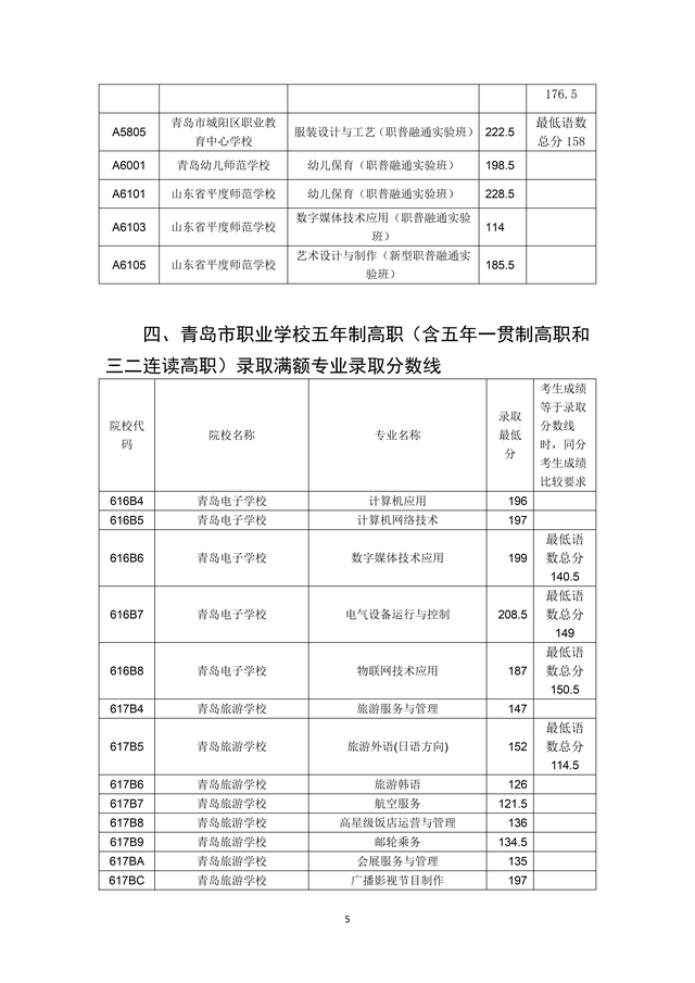 2023年青岛市职业类学校第一阶段招生录取分数线公布