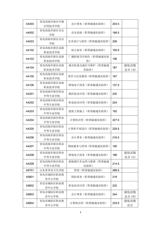 2023年青岛市职业类学校第一阶段招生录取分数线公布