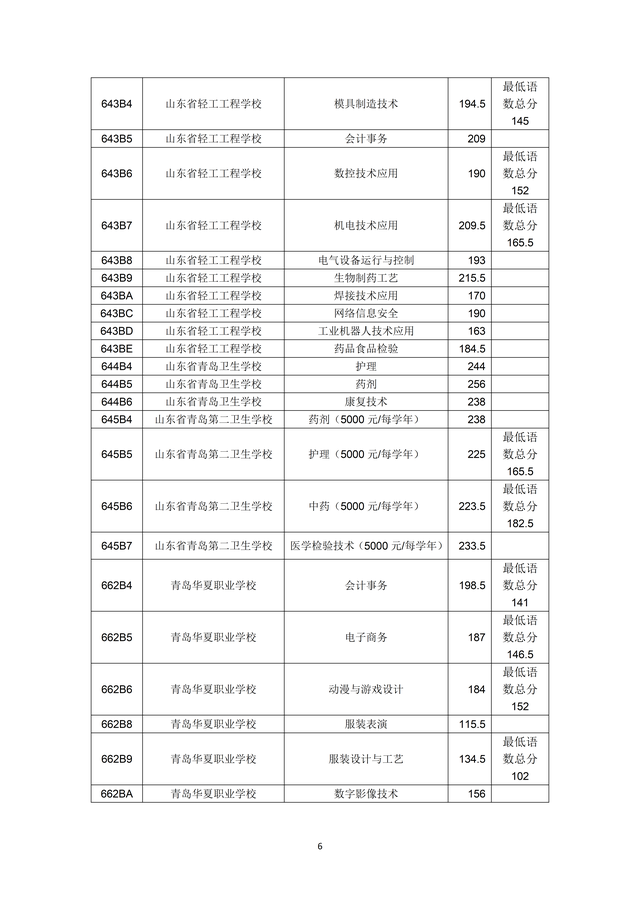 2023年青岛市职业类学校第一阶段招生录取分数线公布