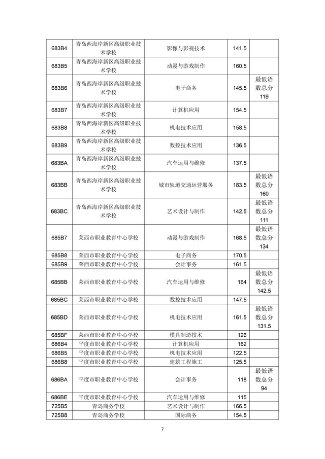 2023年青岛市职业类学校第一阶段招生录取分数线公布