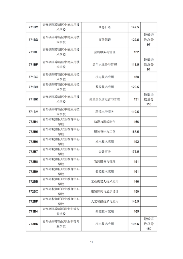 2023年青岛市职业类学校第一阶段招生录取分数线公布