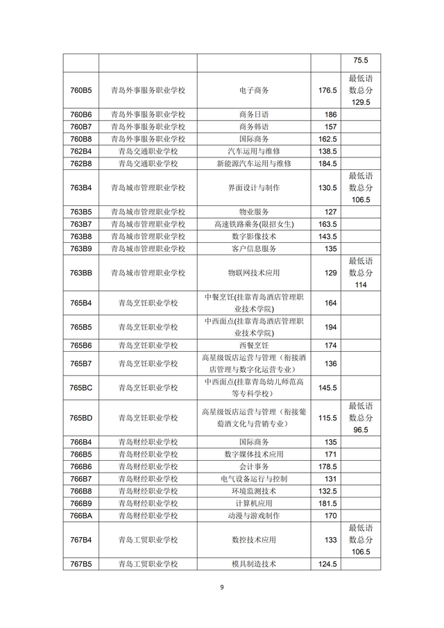 2023年青岛市职业类学校第一阶段招生录取分数线公布