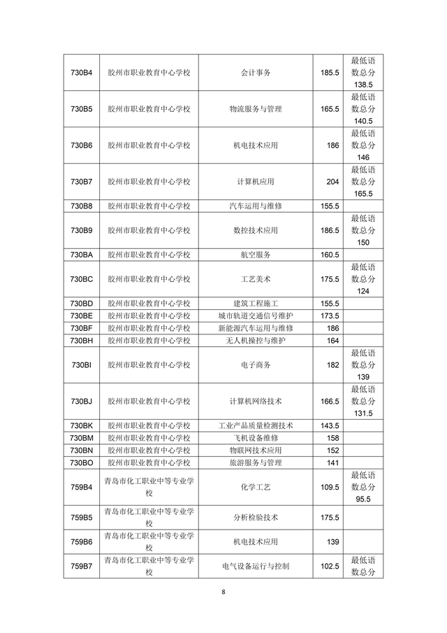 2023年青岛市职业类学校第一阶段招生录取分数线公布