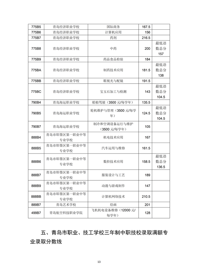 2023年青岛市职业类学校第一阶段招生录取分数线公布