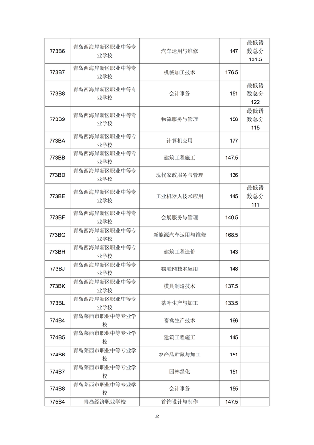 2023年青岛市职业类学校第一阶段招生录取分数线公布