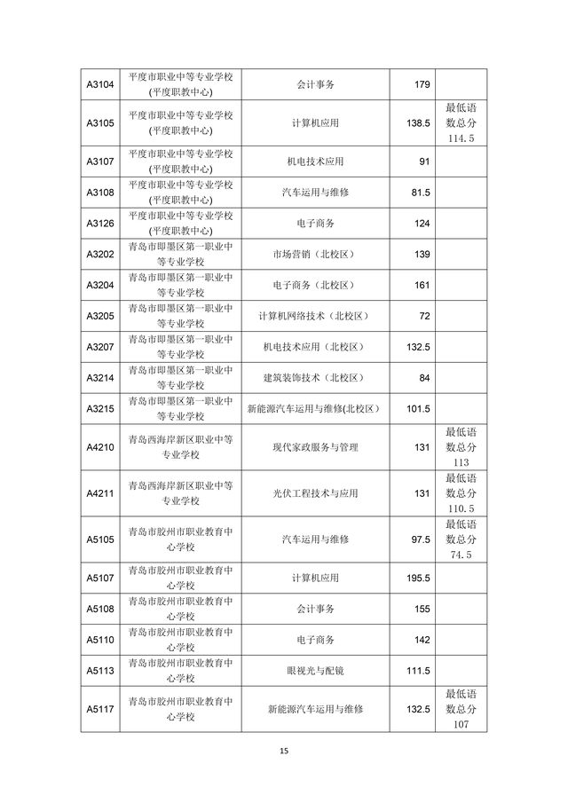 2023年青岛市职业类学校第一阶段招生录取分数线公布