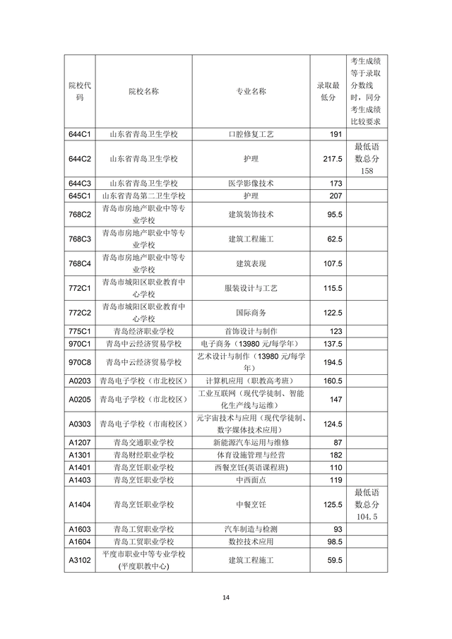 2023年青岛市职业类学校第一阶段招生录取分数线公布