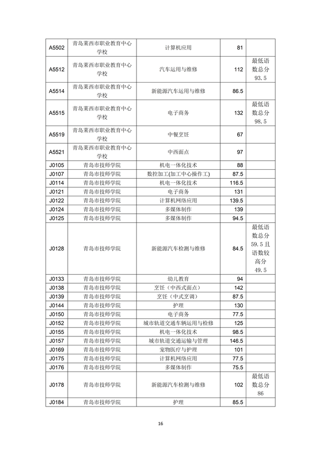 2023年青岛市职业类学校第一阶段招生录取分数线公布