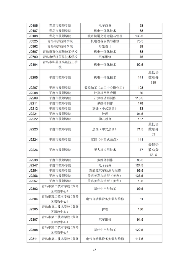 2023年青岛市职业类学校第一阶段招生录取分数线公布