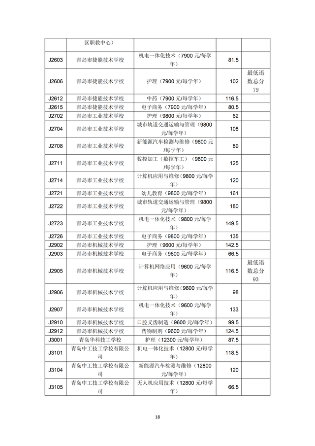 2023年青岛市职业类学校第一阶段招生录取分数线公布