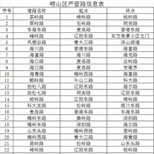 崂山区部分道路确定为严管路段 出行朋友需注意