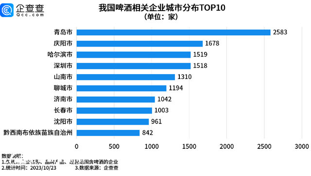 我国现存啤酒相关企业6.9万家 青岛2583家遥遥领先