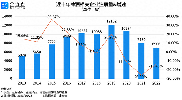 我国现存啤酒相关企业6.9万家 青岛2583家遥遥领先