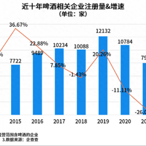 我国现存啤酒相关企业6.9万家 青岛2583家遥遥领先