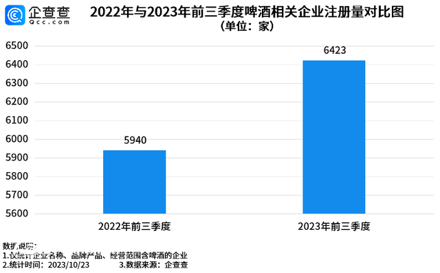 我国现存啤酒相关企业6.9万家 青岛2583家遥遥领先