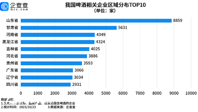 我国现存啤酒相关企业6.9万家 青岛2583家遥遥领先