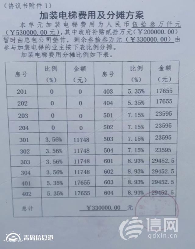 加装电梯预付款交了一年没动工 公司称压根没见过合同