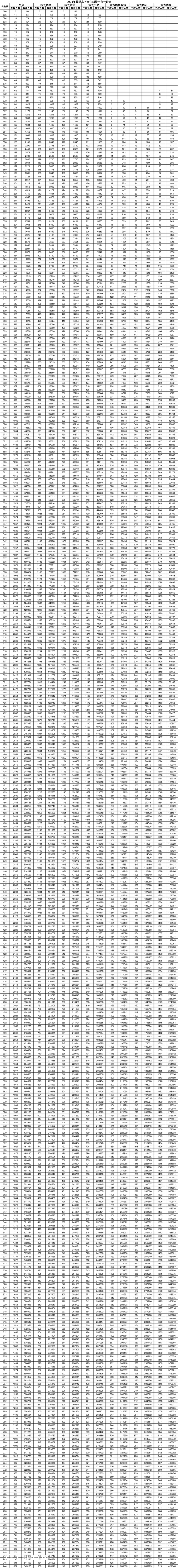 2024年山东省夏季高考文化成绩一分一段表发布