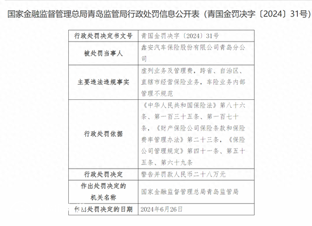 涉及三项违法行为 鑫安汽车保险青岛分公司被罚28万元