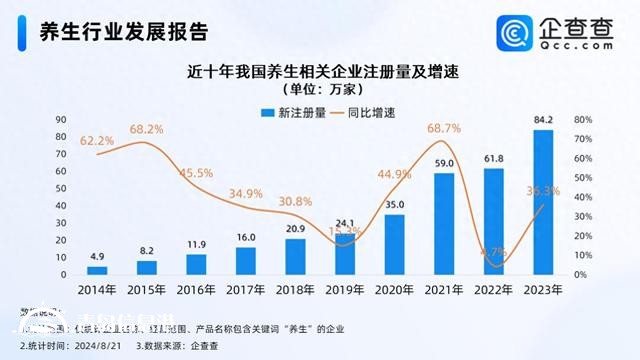 山东有33万多家养生相关企业断层第一 青岛有近4万家