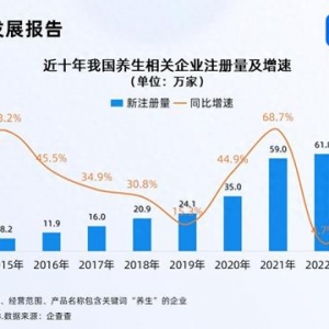 山东有33万多家养生相关企业断层第一 青岛有近4万家