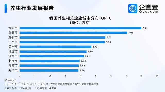 山东有33万多家养生相关企业断层第一 青岛有近4万家