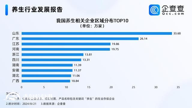 山东有33万多家养生相关企业断层第一 青岛有近4万家