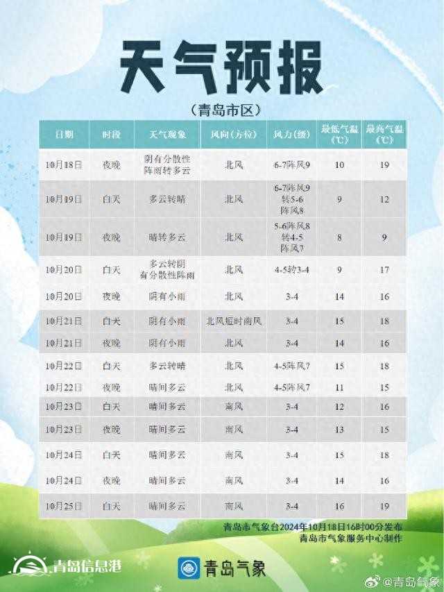 受强冷空气影响 18日夜起青岛降温剧烈并伴有强风