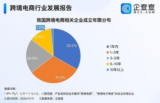 再创新高 今年我国跨境电商企业注册量已近7000家