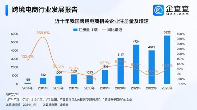 再创新高 今年我国跨境电商企业注册量已近7000家