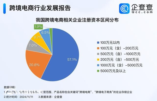 再创新高 今年我国跨境电商企业注册量已近7000家