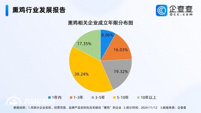 综艺带火熏鸡销量增长100倍 国内熏鸡企业超3000家