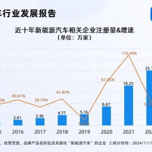 新能源汽车产销两旺 超65%相关企业成立于近三年