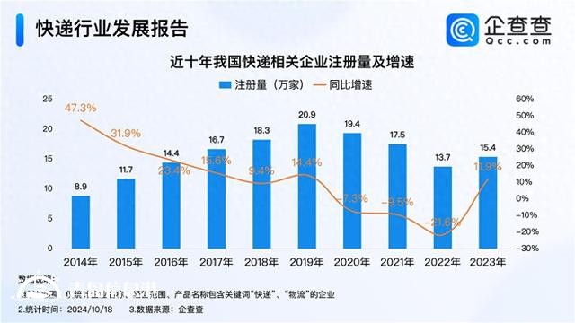 双11快递大战一触即发 今年已注册快递企业超10万家