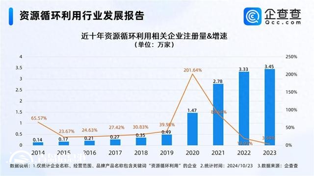 循环经济5万亿市场待挖掘 今年已注册2.45万家相关企业