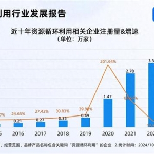 循环经济5万亿市场待挖掘 今年已注册2.45万家相关企业