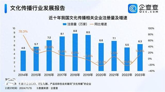 文化传播创新发展 今年已注册4.5万家相关企业