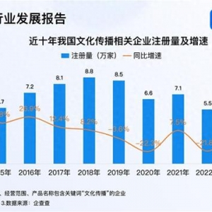 文化传播创新发展 今年已注册4.5万家相关企业
