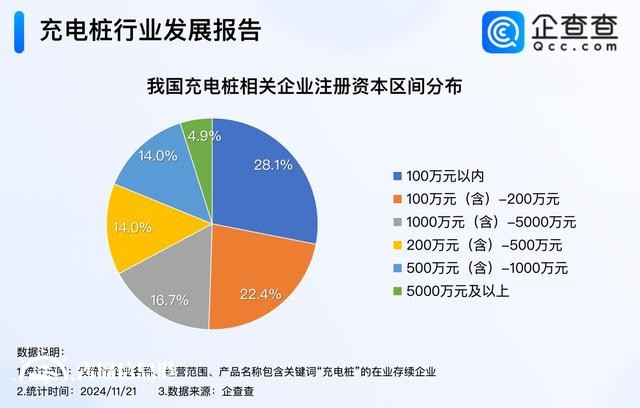 我国充电设施保有量达1188万台 今年已注册12.8万家充电桩企业