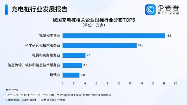 我国充电设施保有量达1188万台 今年已注册12.8万家充电桩企业