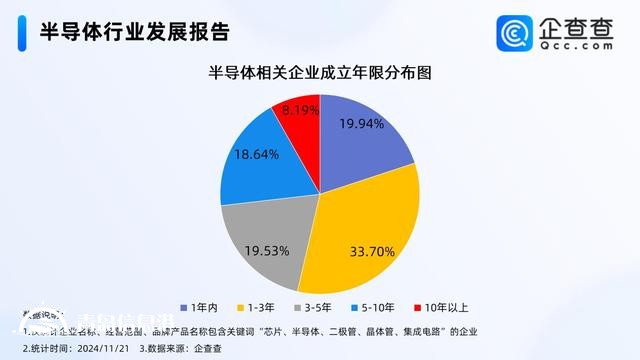 半导体产业迎来新机遇 今年已注册相关企业超16万家