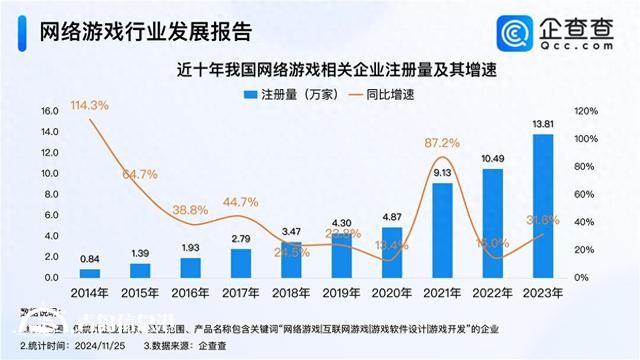 11月有112款游戏获批 今年已注册网络游戏企业超11万家