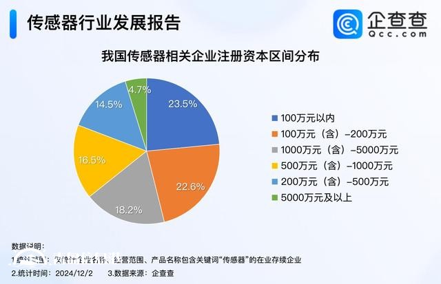 传感器大会签约项目金额284亿元 我国现存3万家相关企业